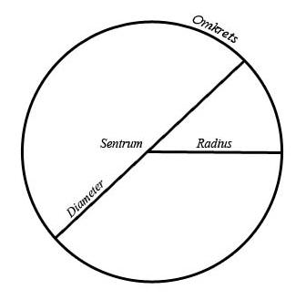 Formel for omkrets av sirkel